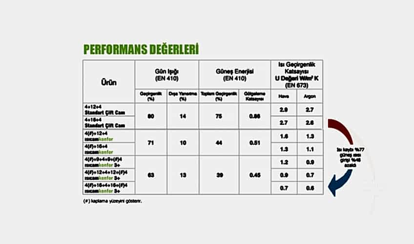ısıcam konfor 3+