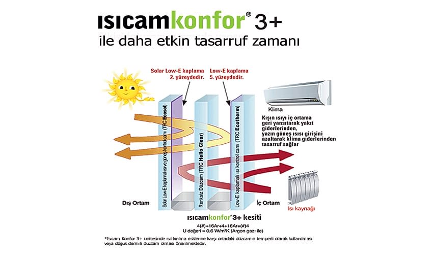 ısıcam konfor 3+